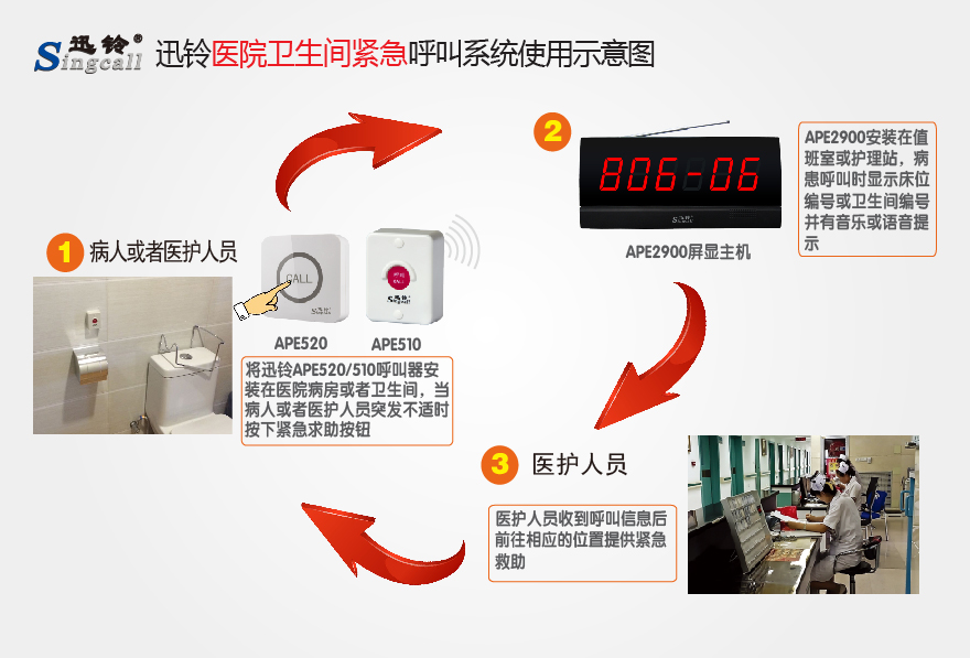 系统介绍       迅铃医院卫生间紧急呼叫系统由卫生间全防水