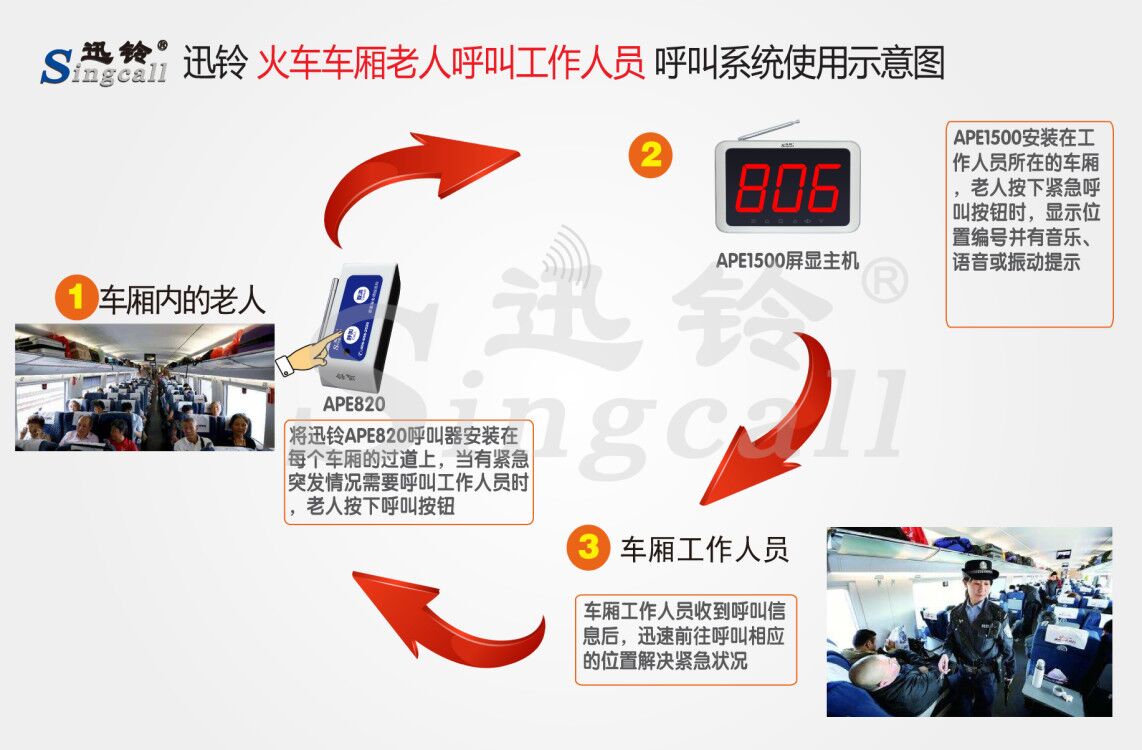迅铃无线呼叫器,无线呼叫器,火车车厢呼叫器