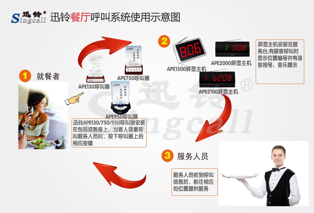 迅铃无线呼叫器,台卡无线呼叫器,餐厅呼叫器