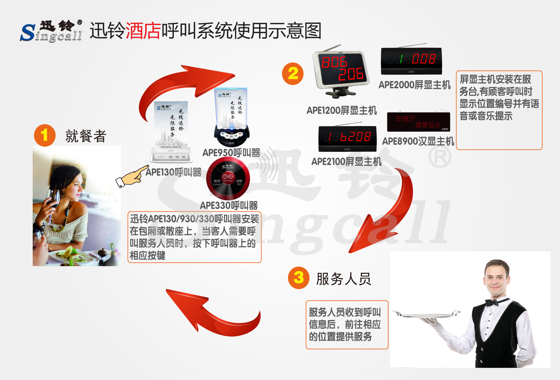 迅铃无线呼叫器,无线呼叫器,酒店呼叫器