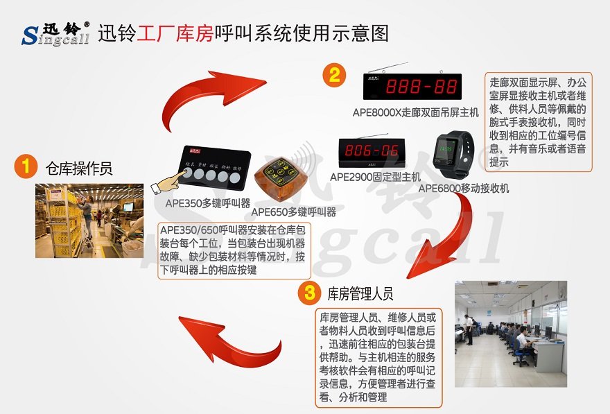 迅铃工厂库房无线呼叫系统解决方案