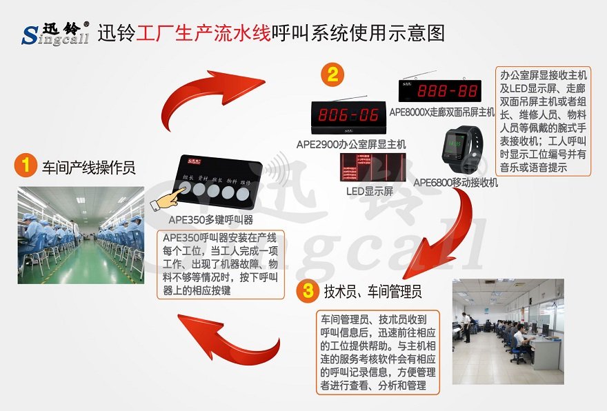 迅铃工厂生产流水线无线呼叫系统解决方案