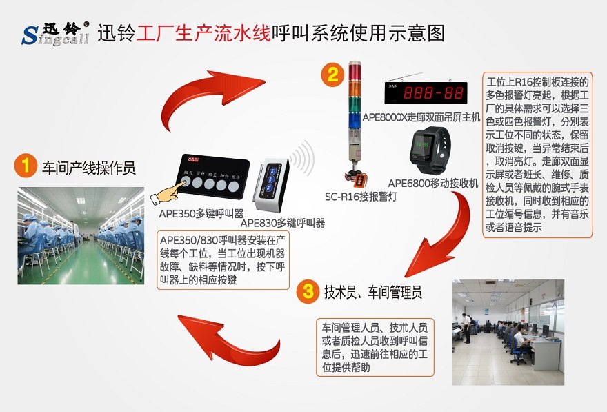 迅铃工厂生产流水线无线呼叫系统解决方案