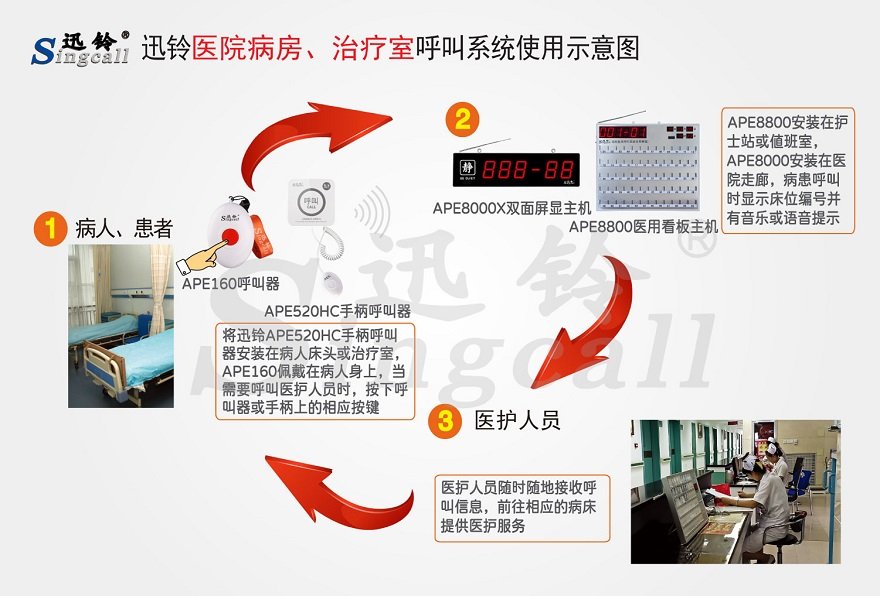 迅铃医院病房、治疗室无线呼叫解决方案